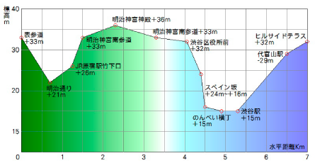 コースAの地形